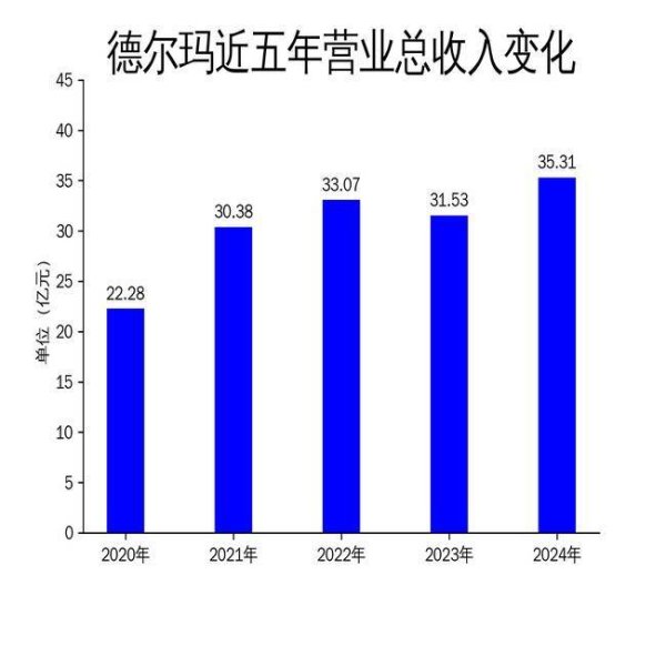 睿迎网 德尔玛2024年财报：净利润增长30.95%，但家居环境类产品持续下滑