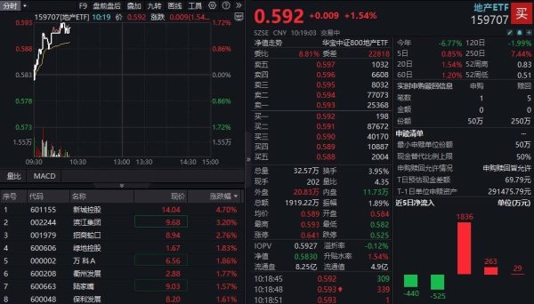 翻乐股 ETF盘中资讯|地产股集体走强！新城控股领涨4.62%，地产ETF（159707）升逾1.5%！政策托底楼市或促龙头地产反弹