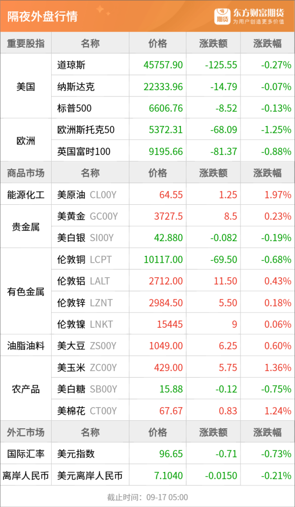 科元网  东方财富期货早餐 9月17日 周三